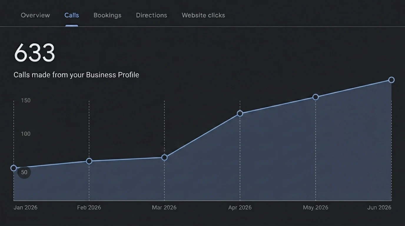 Google Business Profile calls graph showing phone calls grow from 50 to 180+ per month, totaling 633 calls