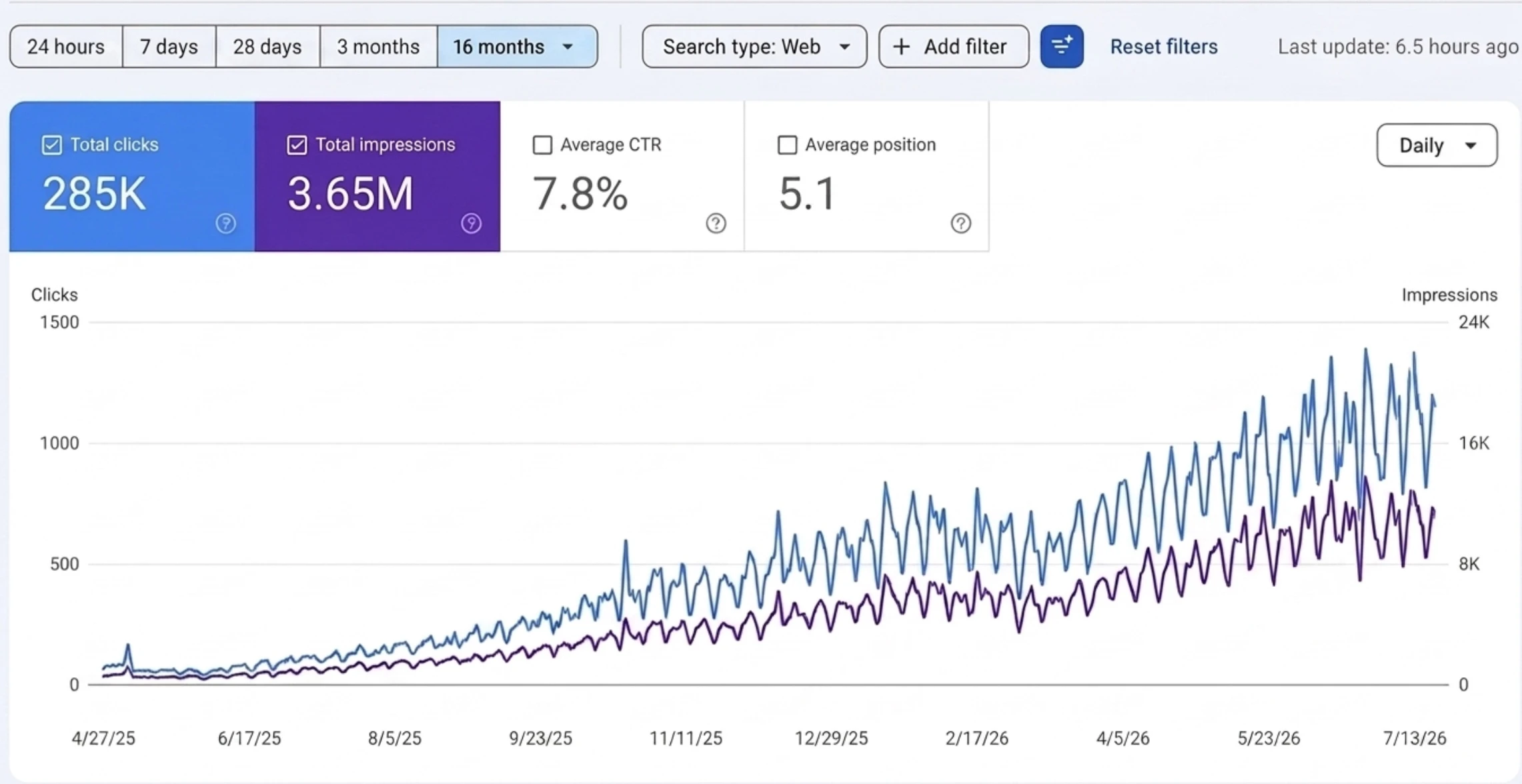Google Search Console report showing 285K clicks and 3.65M impressions for Sialkot local SEO