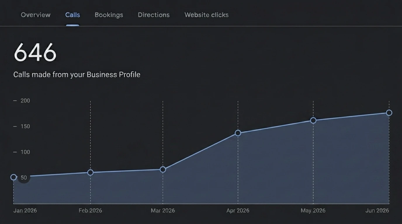 Google Business Profile calls graph showing growth from 50 to 180+ monthly calls, totaling 646 calls in Lahore