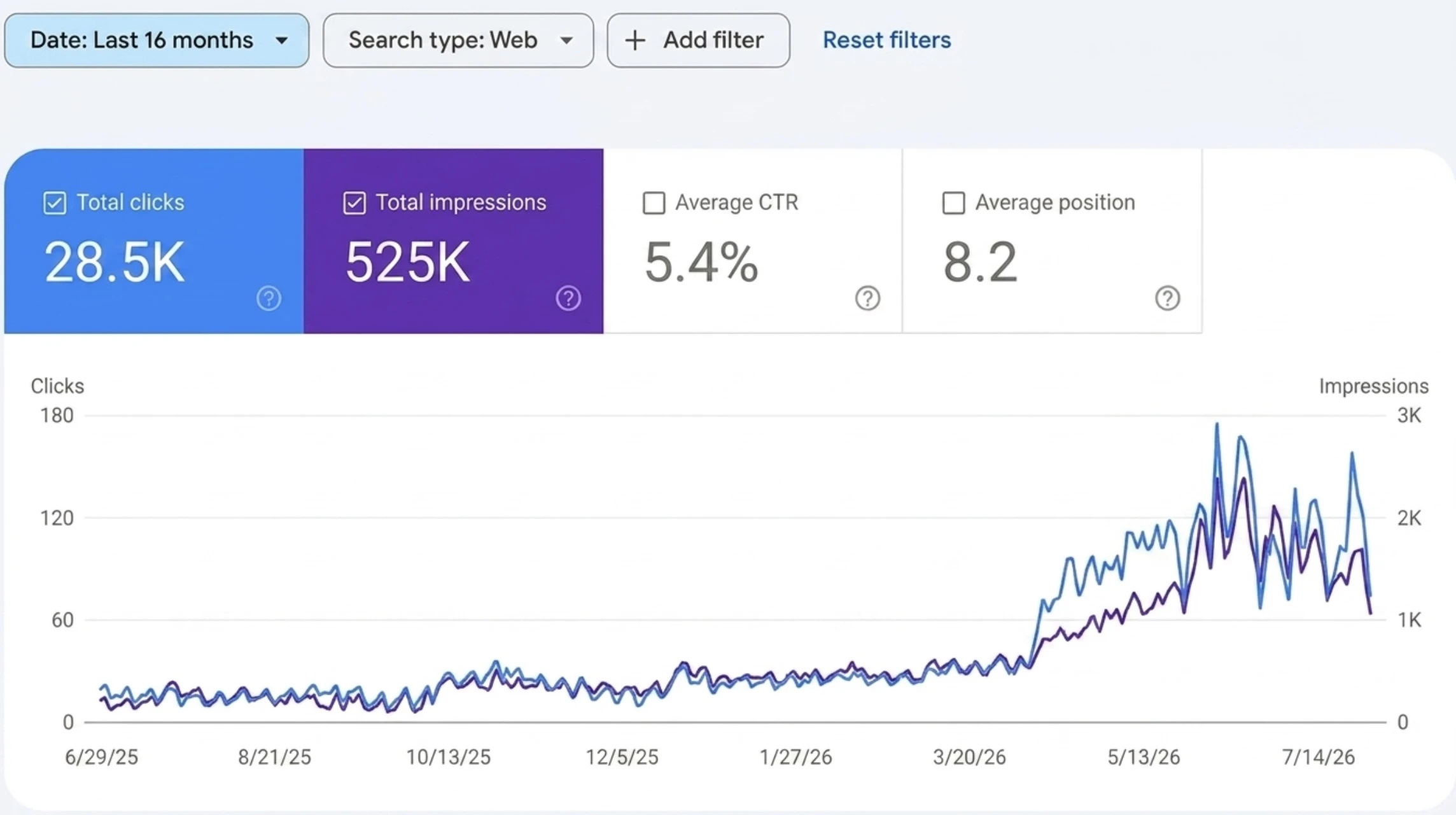 Google Search Console report showing 28.5K clicks and 525K impressions for Lahore multi-branch business