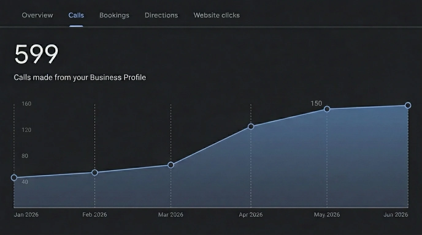 Google Business Profile calls graph showing phone calls grow from 40 to 160 monthly calls, totaling 599 calls