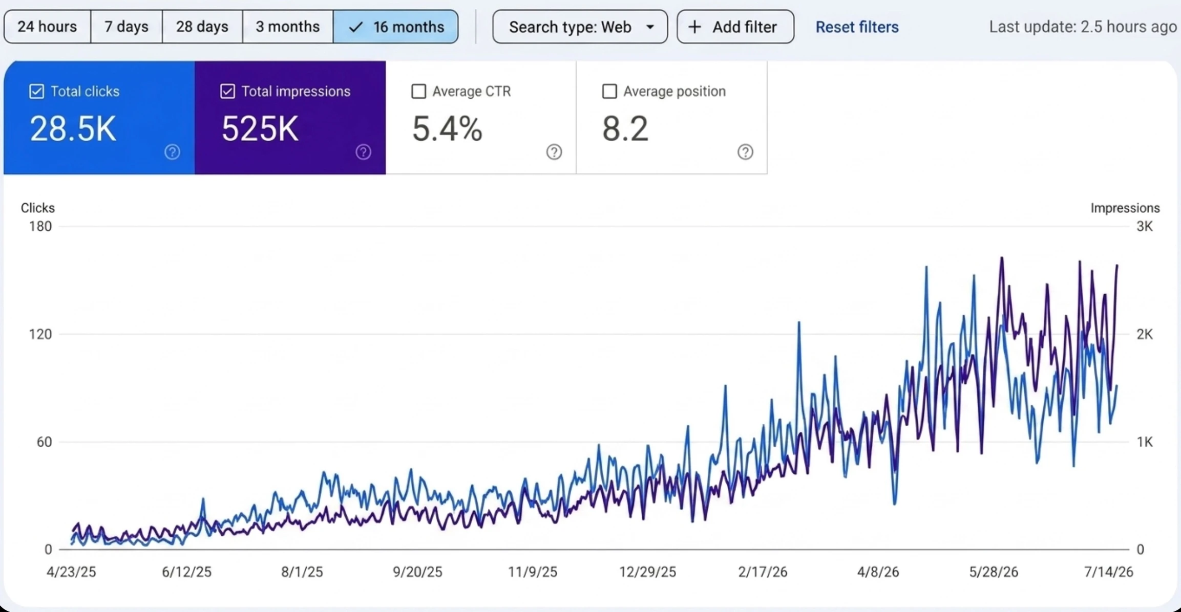 Google Search Console report showing 28.5K clicks and 525K impressions for Faisalabad new business launch