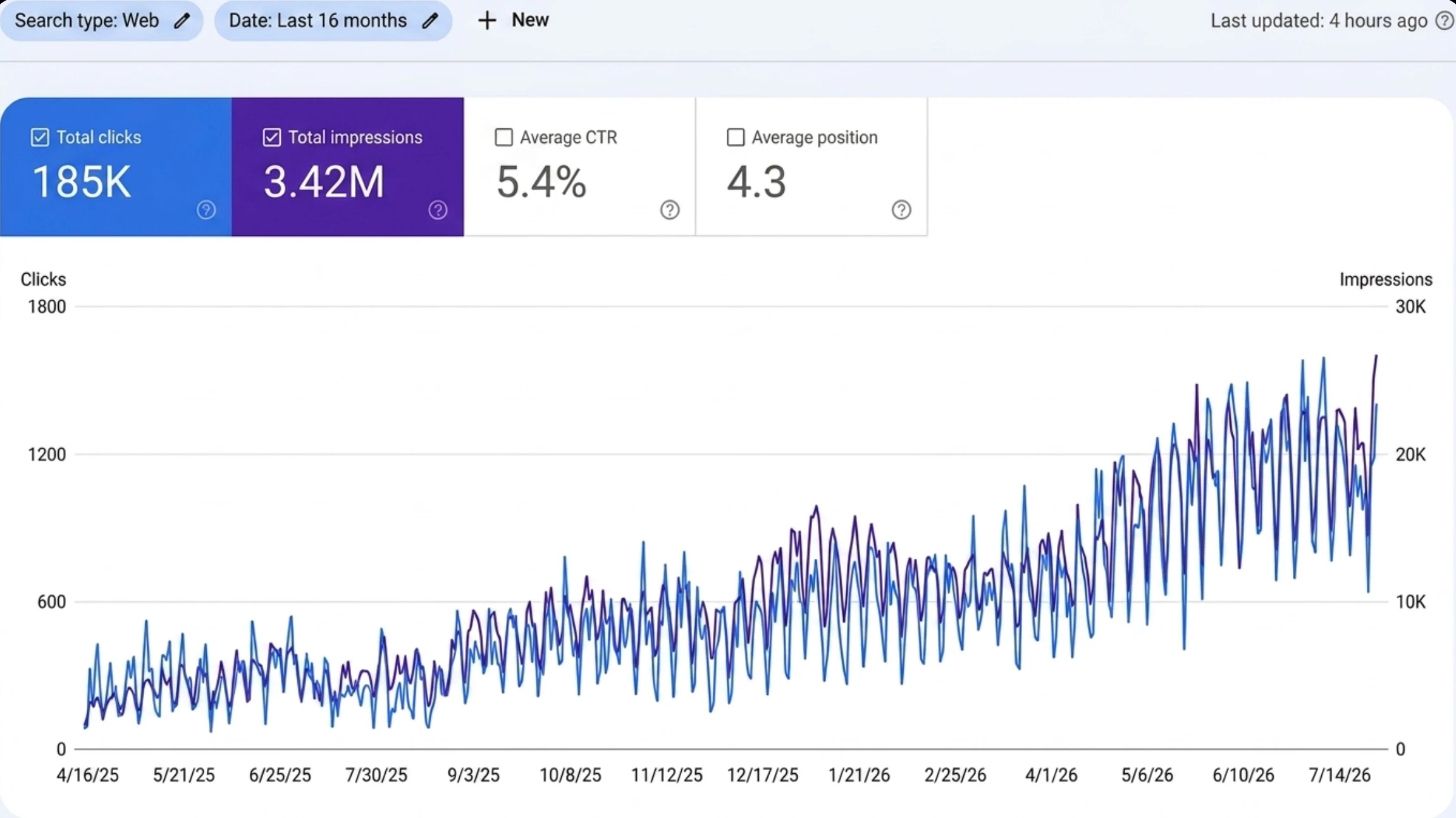 Google Search Console report showing 185K clicks and 3.42M impressions for Karachi business SEO