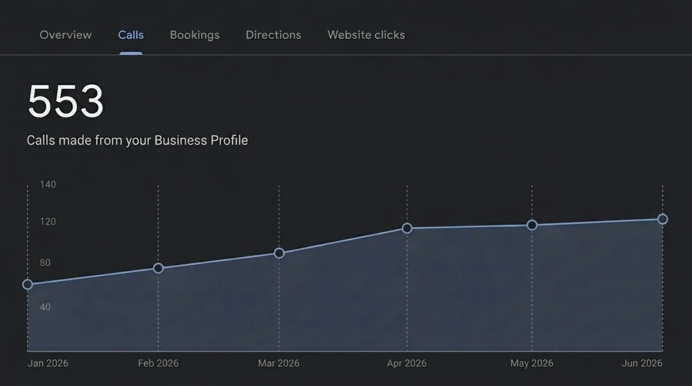 Google Business Profile calls graph showing phone calls grow from 60 to 125 monthly calls, totaling 553 calls in Islamabad