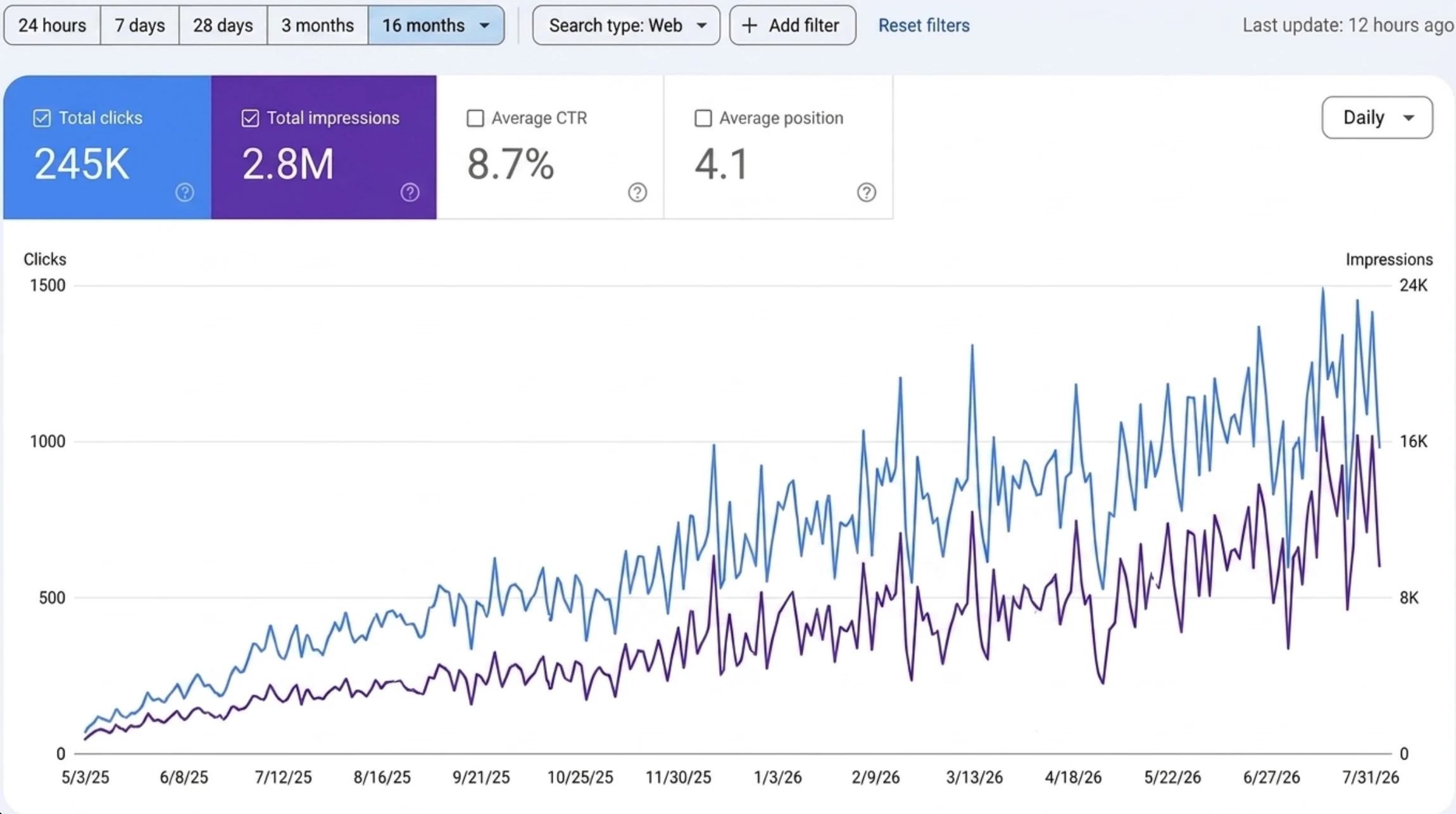 Google Search Console report showing 245K clicks and 2.8M impressions for Islamabad business SEO